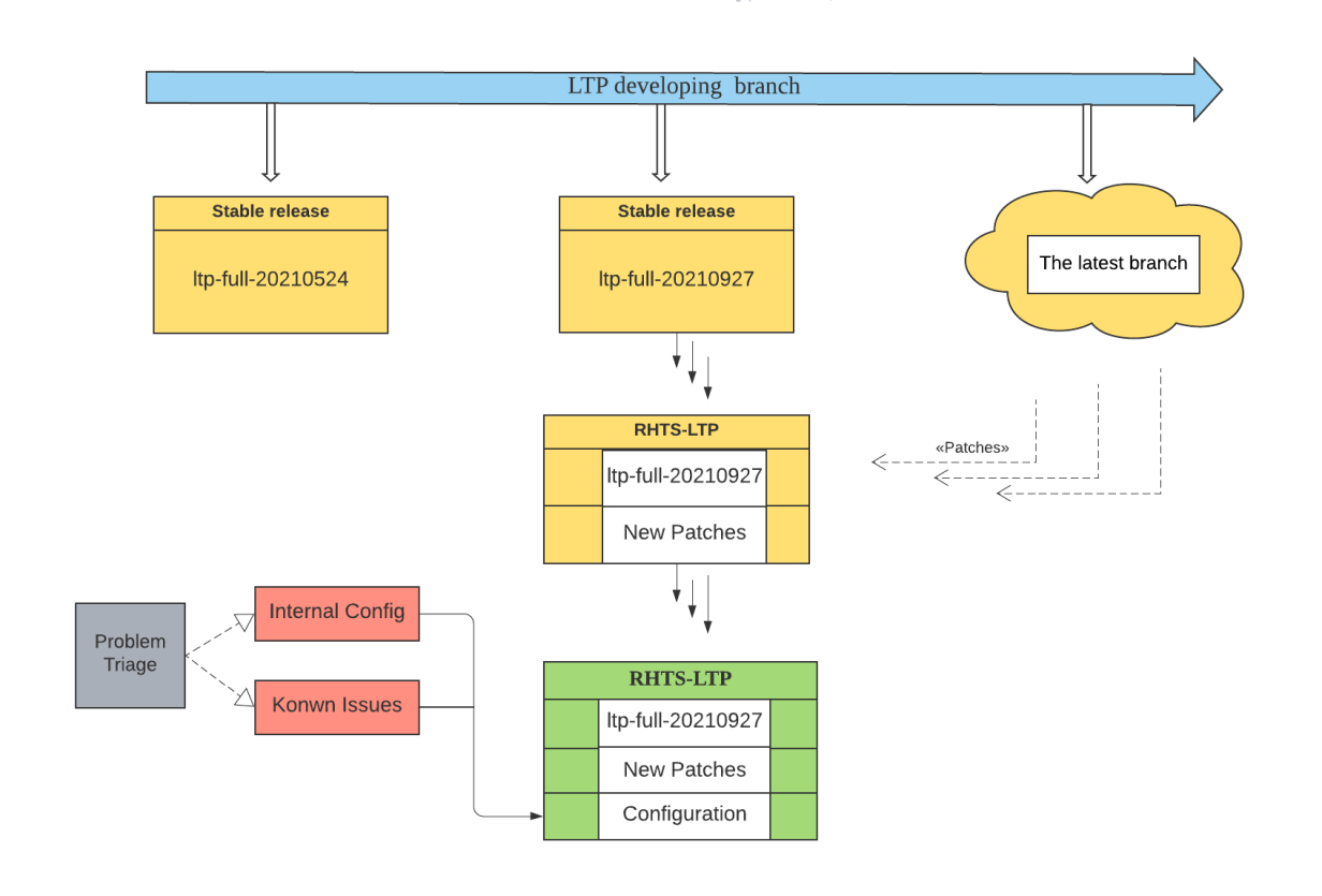 LTP maintenance process