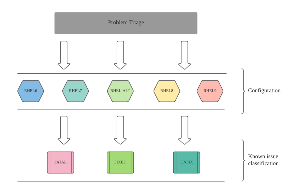 Problem triage