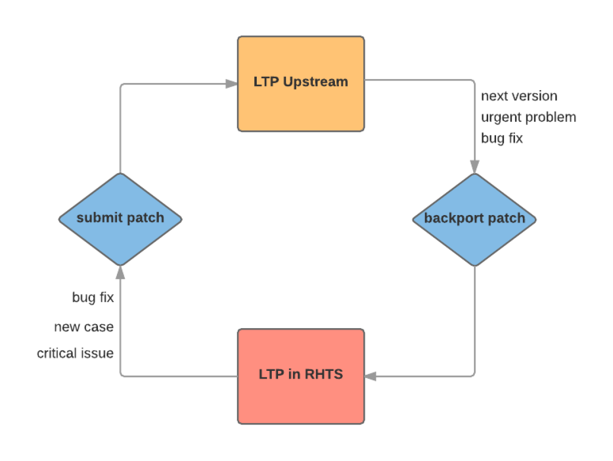 How we use Linux Test Project to test and improve Linux | Enable Sysadmin