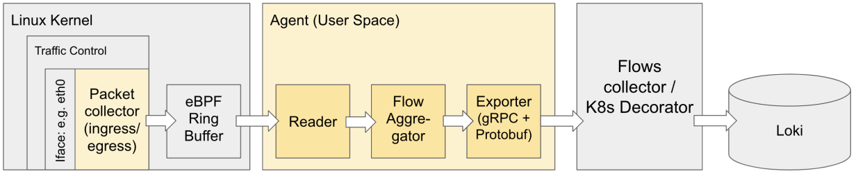 in yellow, the different parts of the eBPF Agent and its placement within the Network Observability ecosystem