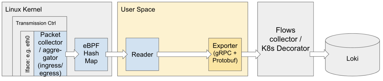 optimized architecture