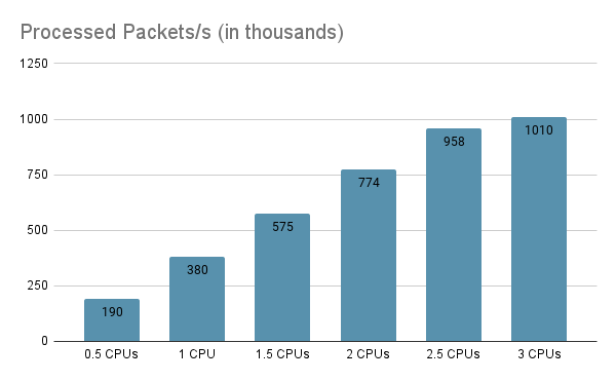 performance measurements