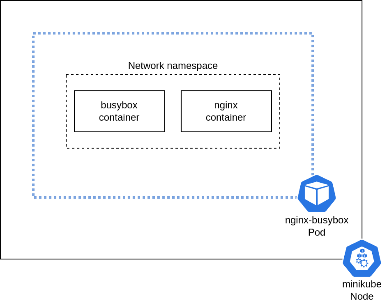 Kubernetes network stack fundamentals: How containers inside a pod  communicate | Enable Sysadmin