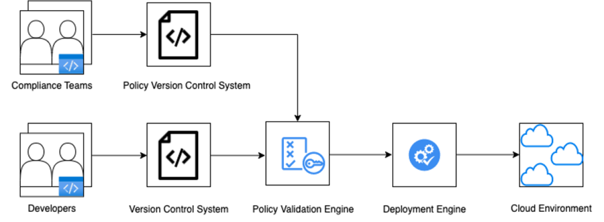Policy as code flow