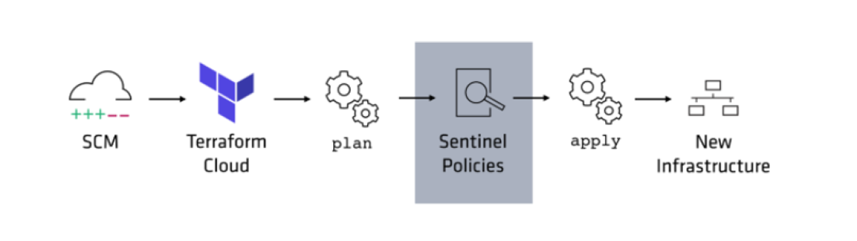 Sentinel policies