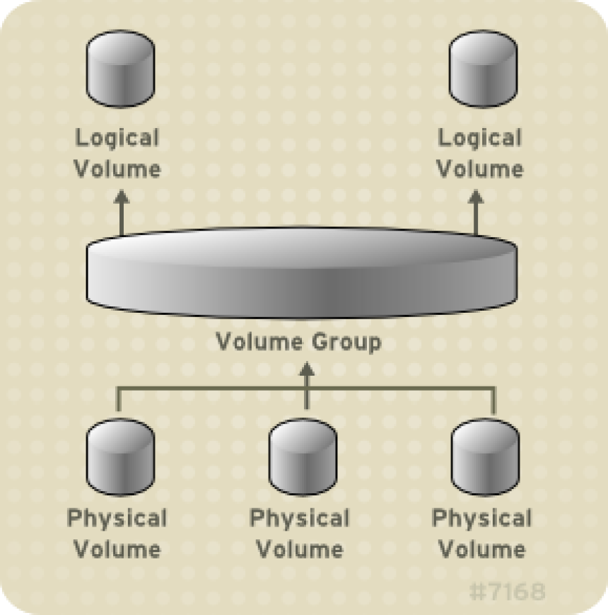Logical Volume Manager (LVM) versus standard partitioning in Linux | Enable  Sysadmin