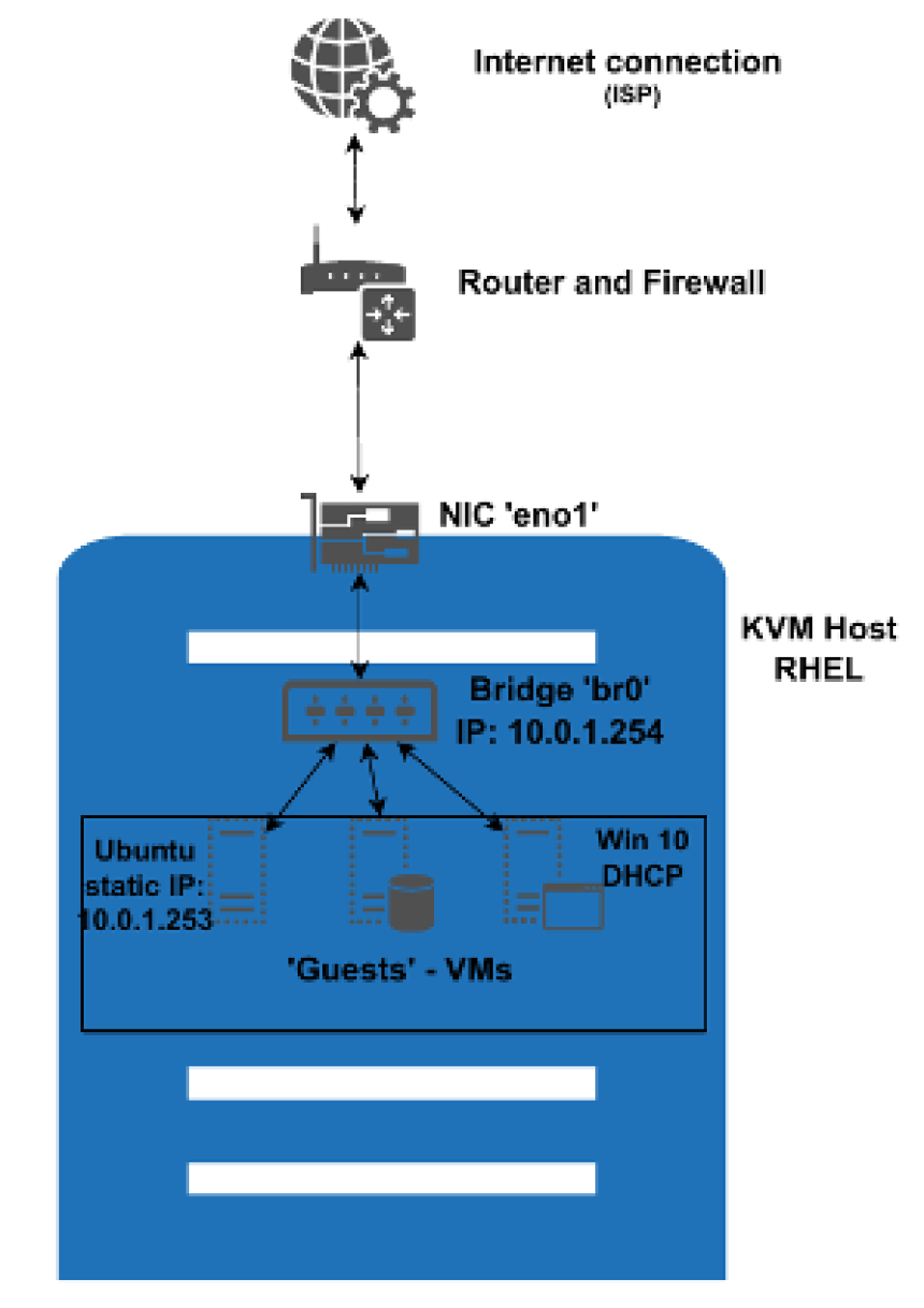 How to set up a network bridge for virtual machine communication | Enable  Sysadmin